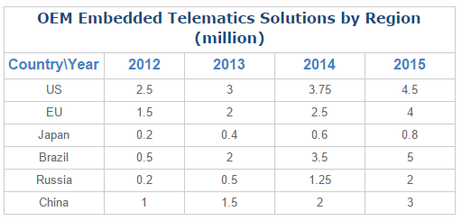 telematics growth chart geotab