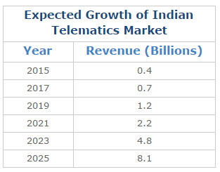 telematics growth chart india geotab