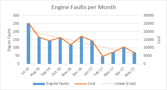 engine-faults-per-month