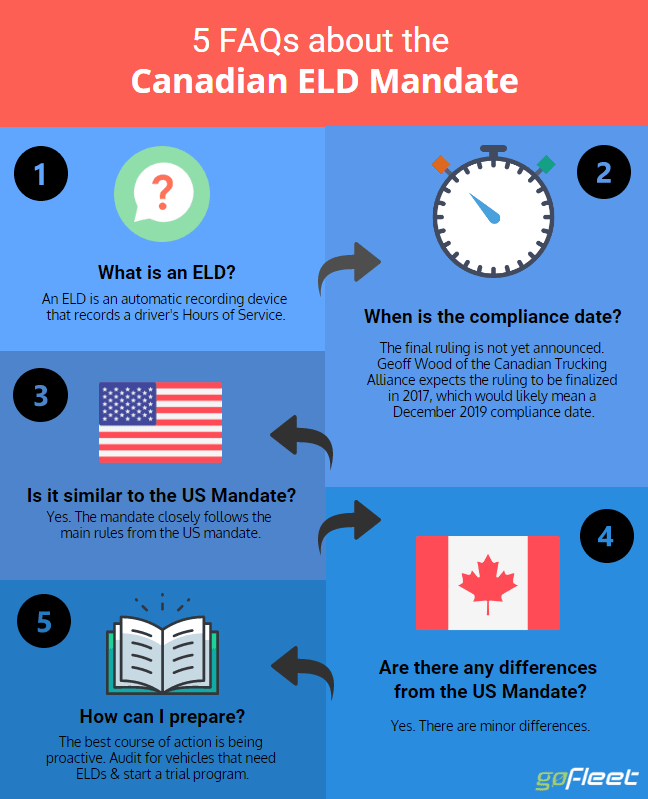 5 FAQs About the Canadian ELD Mandate GoFleet Blog