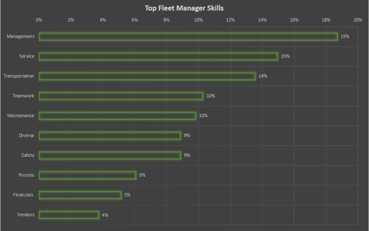 10 Top Fleet Manager Job Skills | Go Fleet Tracking